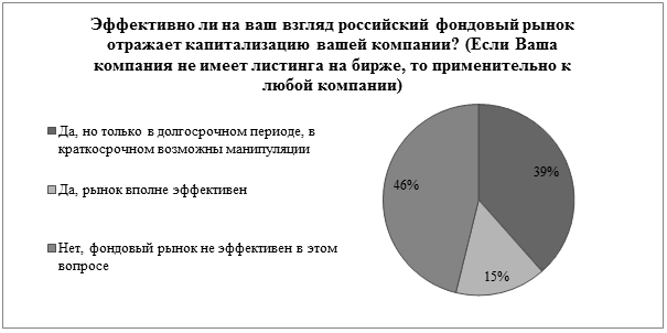 Оценка уровня эффективности российского фондового рынка с точки зрения адекватности отражения капитализации компании
