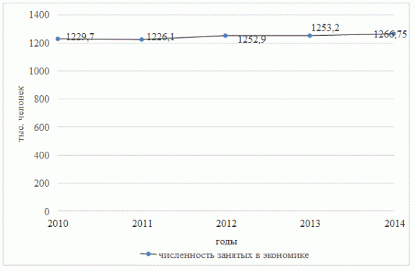 Динамика численности занятых в экономике Волгоградской области за 2010-2014 годы