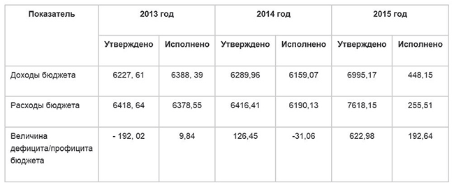 Показатели бюджета Пенсионного Фонда России, млрд. рублей