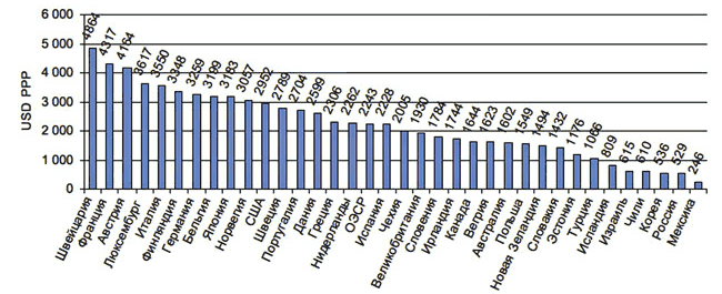 Средняя обязательная валовая пенсия по старости в странах ОЭСР и России в 2011 г.