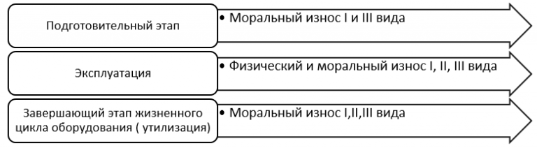 Физический износ мебели