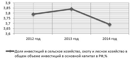 Динамика доли инвестиций в сельское хозяйство, охоту и лесное хозяйство в общем объеме инвестиций в основной капитал в РФ за 2012-2014 годы