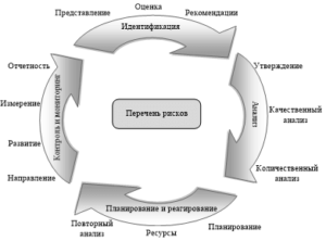 Стадии процесса управления рисками проекта