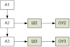 Линейно-штабная модель управления