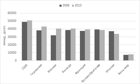 ВВП на душу населения стран G7 в постоянных ценах, рассчитанный по паритету покупательной способности