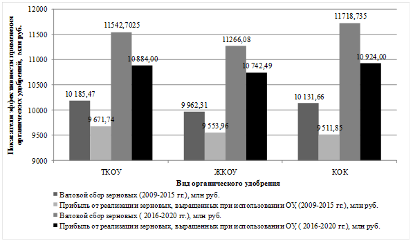 Показатели эффективности применения органических удобрений в 2009-2015 гг. и прогнозный период 2016-2020 гг. в среднем за год (на примере Ростовской области)