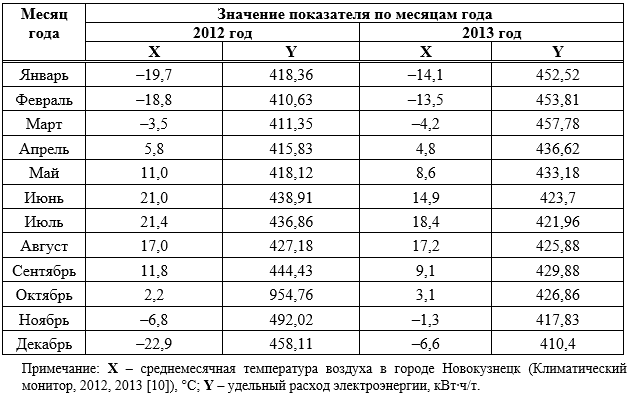 Данные для определения зависимости между удельным расходом электроэнергии по ДСП2 и среднемесячной температурой воздуха в городе Новокузнецк