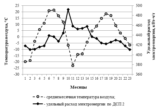 Динамика среднемесячной температуры воздуха в г. Новокузнецк и удельного расхода электроэнергии по ДСП 2 за 2012, 2013 гг.