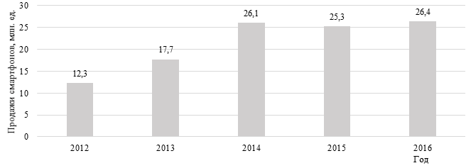 Динамика продаж смартфонов в России, млн. ед., 2012-2016 гг.