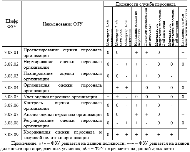 Распределение ФЗУ СУПП «Управление оценкой персонала организации» по должностям в ООО «М»