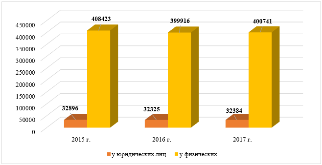 Динамика транспортных средств по Курской области за 2015-2017 гг. (единиц)