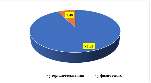 Структура транспортных средств по собственникам в Курской области за 2017 г., %