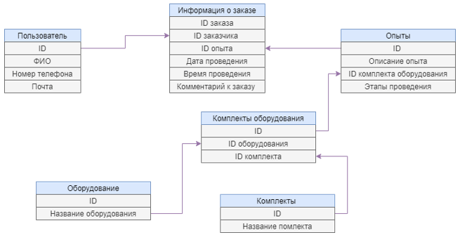 Схема базы данных