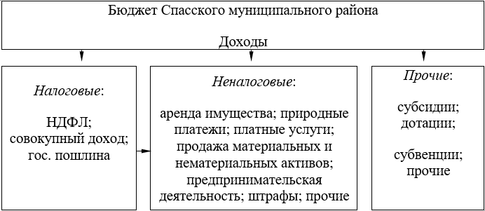 Структура доходной части бюджета Спасского МР
