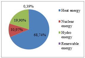 Доля возобновляемых источников энергии в производстве электроэнергии в России за 2018 год (составлено авторами по данным ИНЭИ РАН, Центра энергетики Московской школы управления СКОЛКОВО)