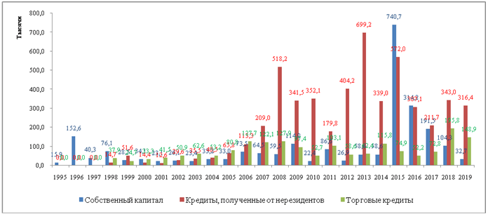 Структура притока ПИИ в Кыргызскую Республику (в млн. долл. США)