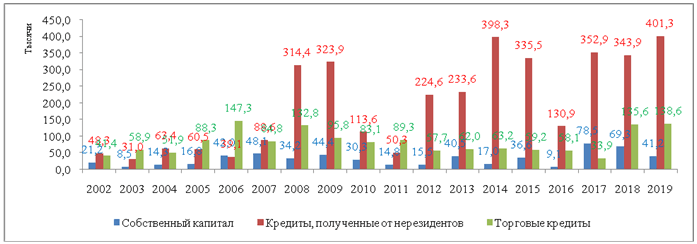 Структура оттока прямых иностранных инвестиций из Кыргызской Республики (в млн. долл. США)