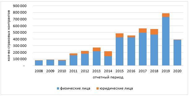 Динамика страховых контрактов на 2008-2020 гг.