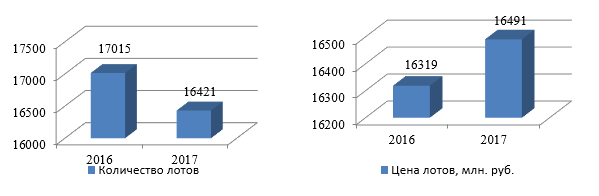 Динамика закупок по цене и количество лотов за 2016-2017гг. на территории Брянской области
