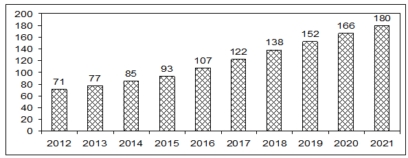 Объем и прогноз роста рынка компьютерных игр в мире по состоянию с 2012 по 2021 годы (млрд. долларов)