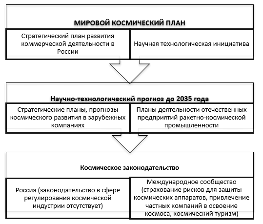 Механизм стратегического планирования развития космической индустрии в России и за рубежом