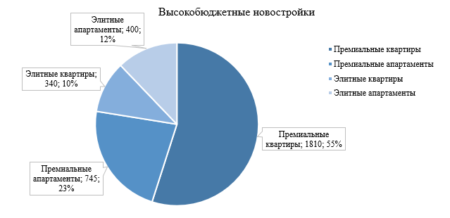 Распределение высокобюджетных новостроек в Москве по итогам 2021 года.