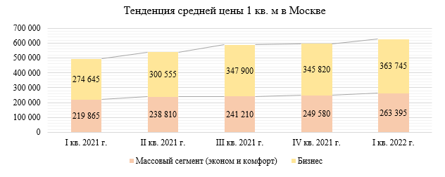 Тенденция средней цены 1 кв. м на первичном рынке апартаментов Москвы