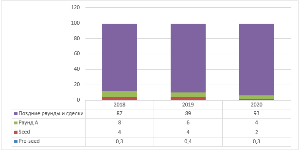 Структура инвестиций ФРИИ в российские интернет-стратапы по объему за 2018–2020 гг., %