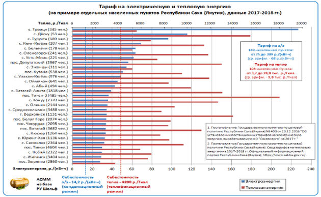 Тариф на тепловую и электрическую энергию примере населенных пунктов Республики Саха (Якутия) (2017-2018г.)