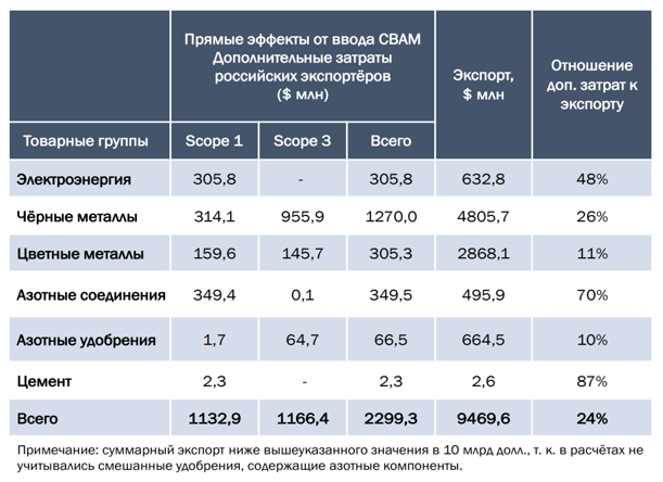 Количественная оценка эффектов от СВАМ для экономики России