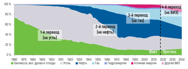 Изменение структуры мирового первичного энергопотребления по видам топлива с 1860 г. И четыре энергетических перехода