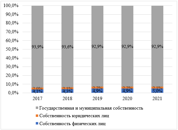 Структура земель Свердловской области по формам собственности, 2017-2021 гг.
