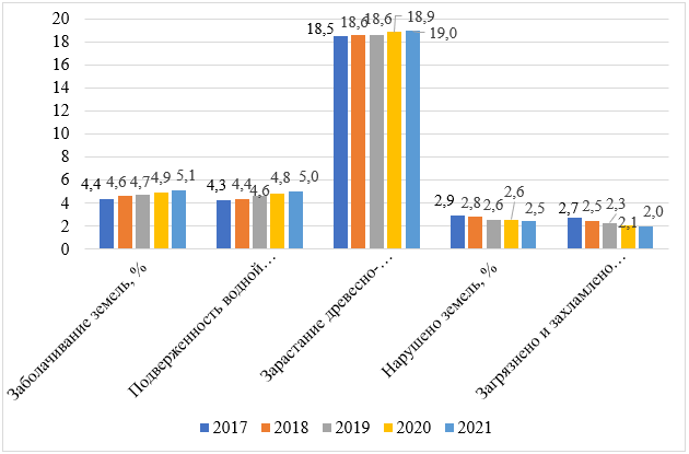 Данные мониторинга за состоянием земель Свердловской области, 2017-2021 гг.