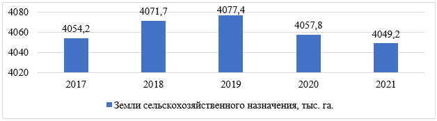 Динамика площади земель сельскохозяйственного назначения в Свердловской области, 2017-2021 гг., тыс. га