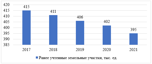 Количество ранее учтенных земельных участков на территории Свердловской области, 2017-2021 гг., тыс. ед.
