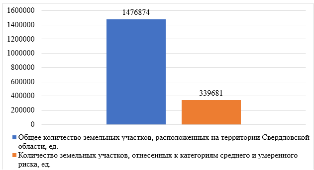 Соотношение общего количества земельных участков, расположенных на территории Свердловской области, и земельных участков категорий среднего и умеренного риска, 2021