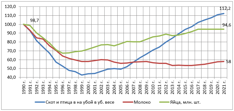 Динамика основной животноводческой продукции в хозяйствах всех категорий РФ, в % к 1990 г.