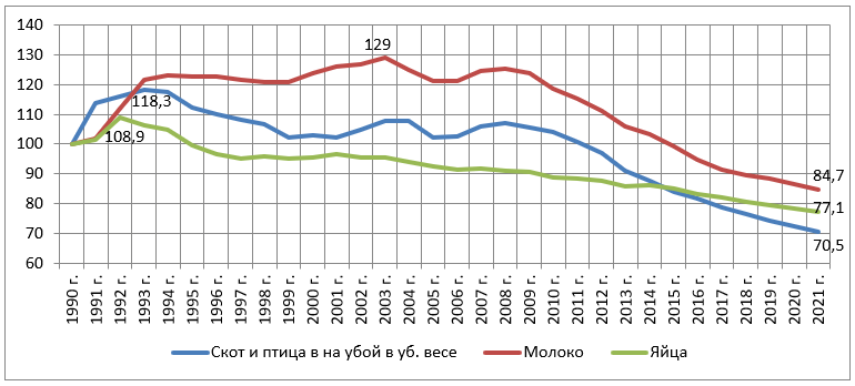 Динамика основной животноводческой продукции в хозяйствах населения РФ, в % к 1990 г.