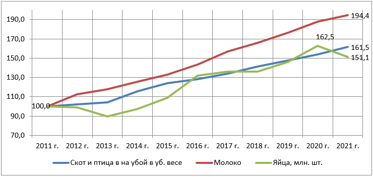 Динамика основной животноводческой продукции в КФХ и ИП РФ, в % к 1995 г.