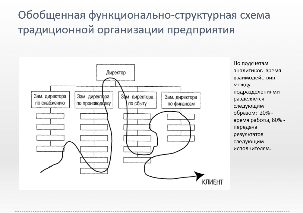 Obobshchennaya funktsional'no-strukturnaya skhema traditsionnoy organizatsii predpriyatiya