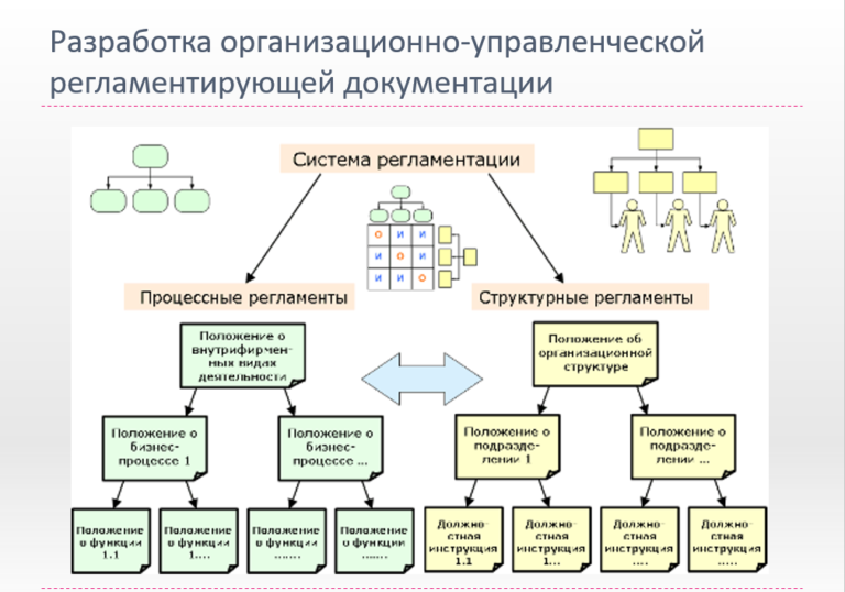 Организационный регламент процесс. Структура регламента. Регламент структура компании. Регламент взаимодействия между отделами. Регламент о организационной структуре