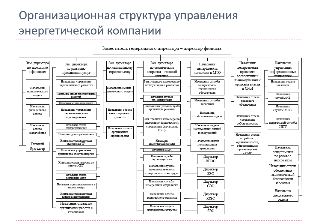 Organizatsionnaya struktura upravleniya energeticheskoy kompanii