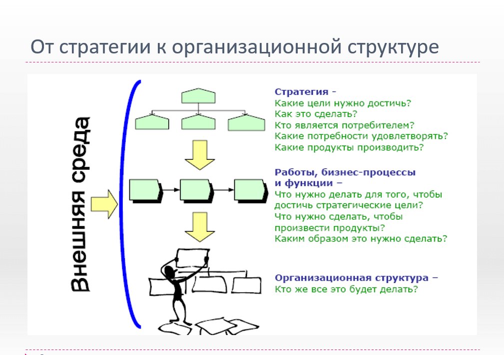 Ot strategii k organizatsionnoy strukture