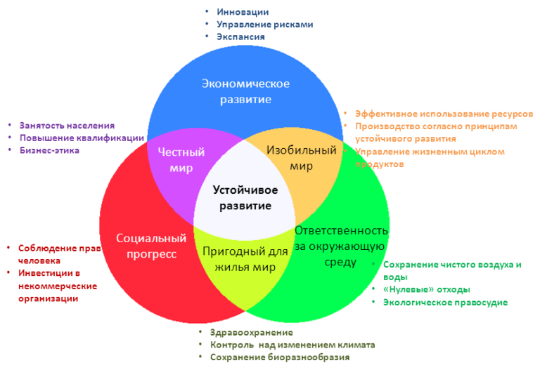 Экологически социальная управлениям. Концепция устойчивого развития экология схема. Составляющие концепции устойчивого развития. Основные элементы устойчивого развития. На что направлена концепция устойчивого развития?.