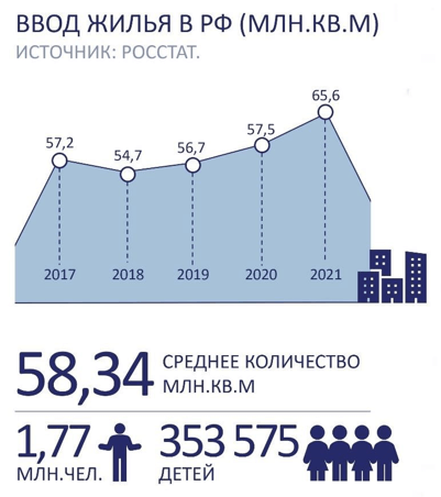 Статистика ввода жилого фонда за последние 5 лет в РФ