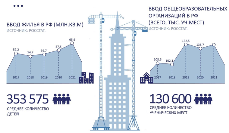 Статистика ввода общеобразовательных учреждений за последние 5 лет в РФ