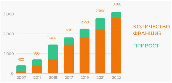 Динамика количества франшиз в России, период 2007-2022 годы