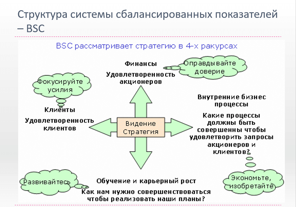Struktura sistemy sbalansirovannykh pokazateley – BSC