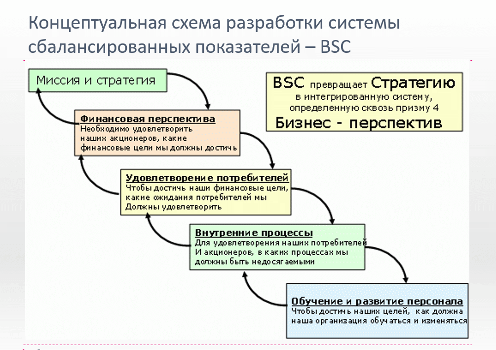 Kontseptual'naya skhema razrabotki sistemy sbalansirovannykh pokazateley – BSC