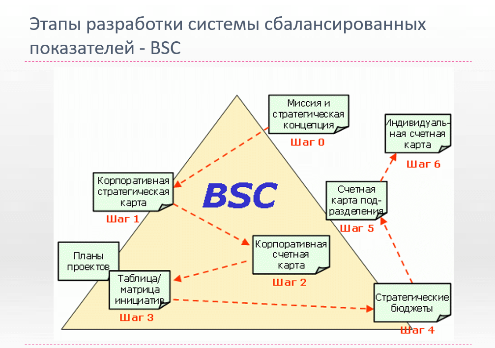 Etapy razrabotki sistemy sbalansirovannykh pokazateley - BSC